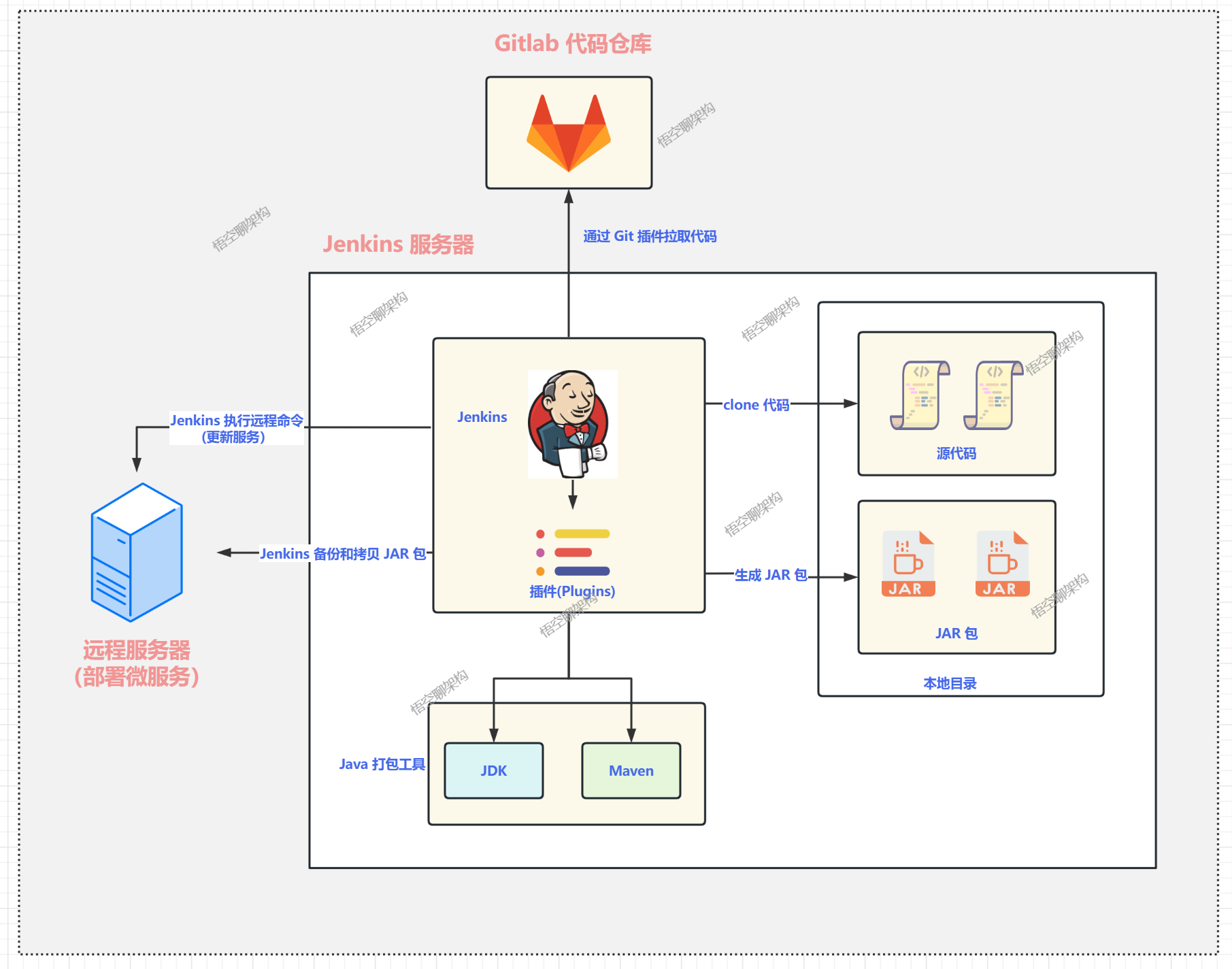 Jenkins 打包部署原理图